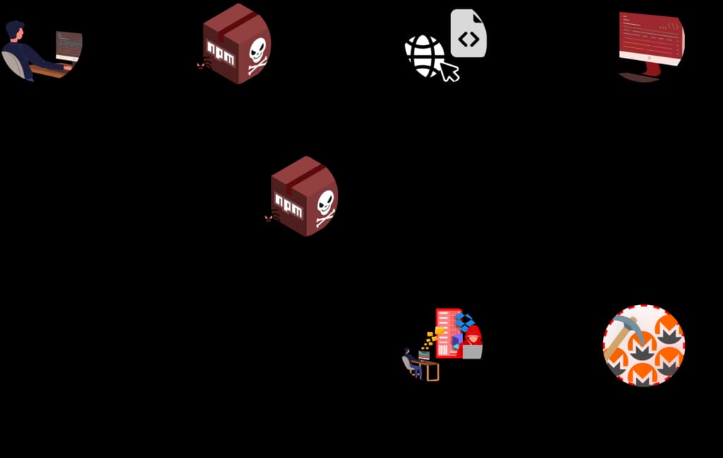 Red Hat npm Miasma Supply Chain Attack
